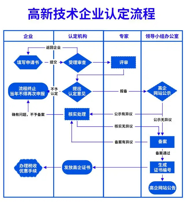 高新技術(shù)企業(yè)認(rèn)定流程