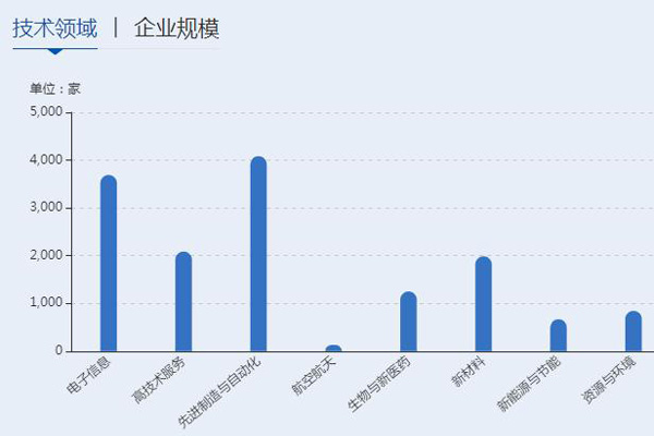 高新技術(shù)企業(yè)八大領域