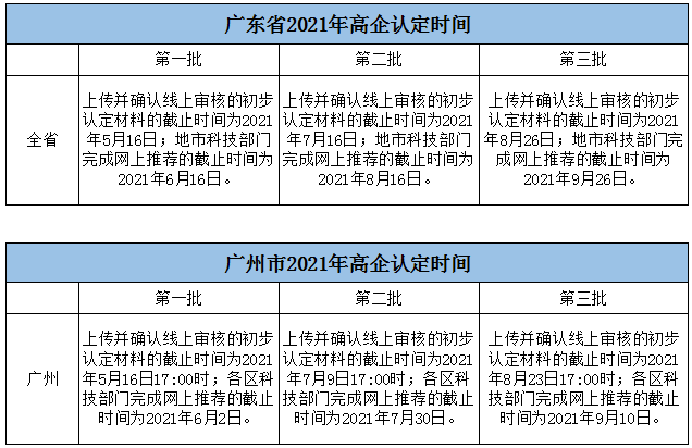 廣東省2021年高企認定時間