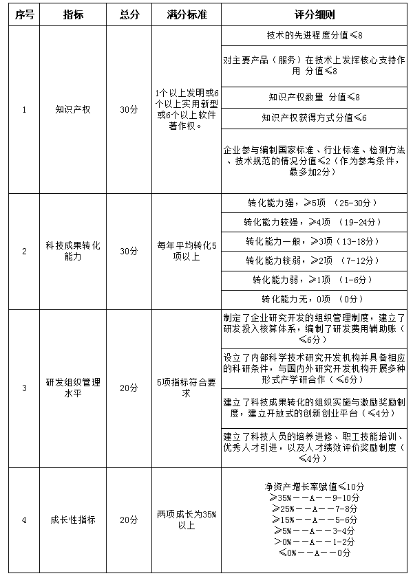 廣州高新技術(shù)企業(yè)認(rèn)定評(píng)分標(biāo)準(zhǔn)