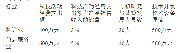 佛山市級企業(yè)技術(shù)中心認(rèn)定管理辦法_申報條件_認(rèn)定程序_獎勵