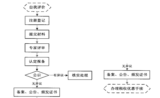 高新技術(shù)企業(yè)認(rèn)定條件及流程