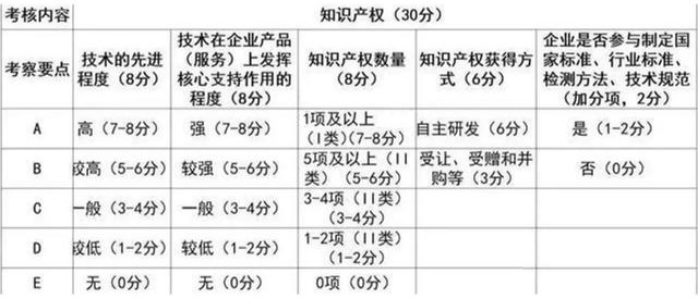 申報(bào)高新技術(shù)企業(yè)專利有什么要求