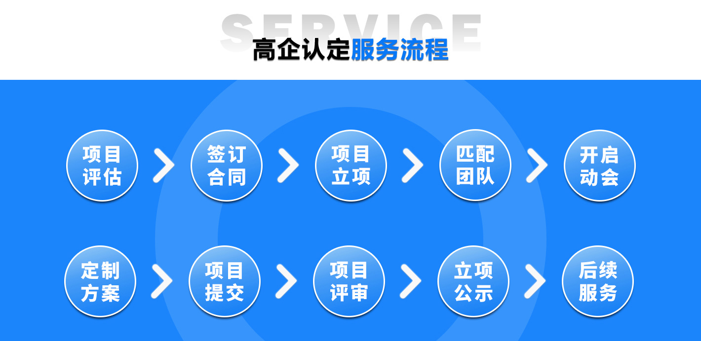 高新技術(shù)企業(yè)申報流程