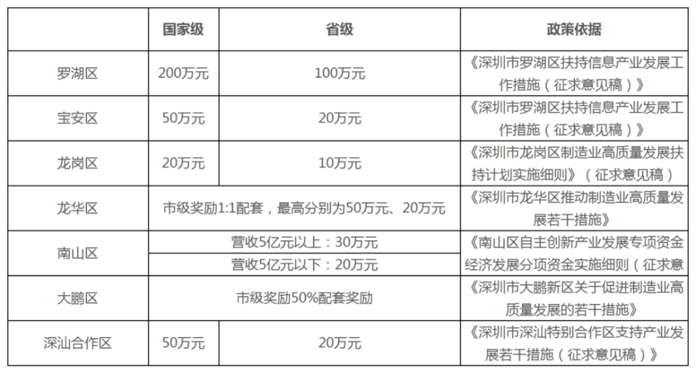 深圳專(zhuān)精特新企業(yè)獎(jiǎng)勵(lì)政策