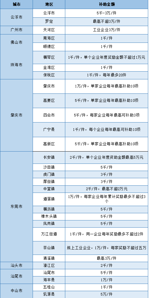 廣東省名優(yōu)高新技術(shù)產(chǎn)品獎(jiǎng)勵(lì)政策一覽表