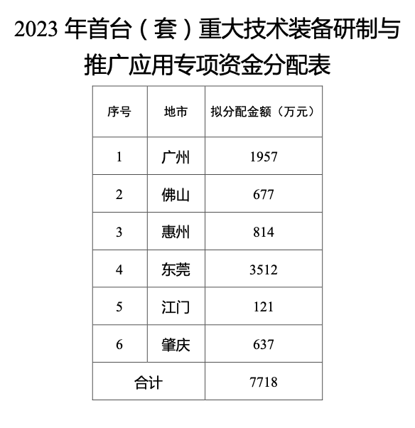 2023年廣東省首臺（套）專項資金安排計劃