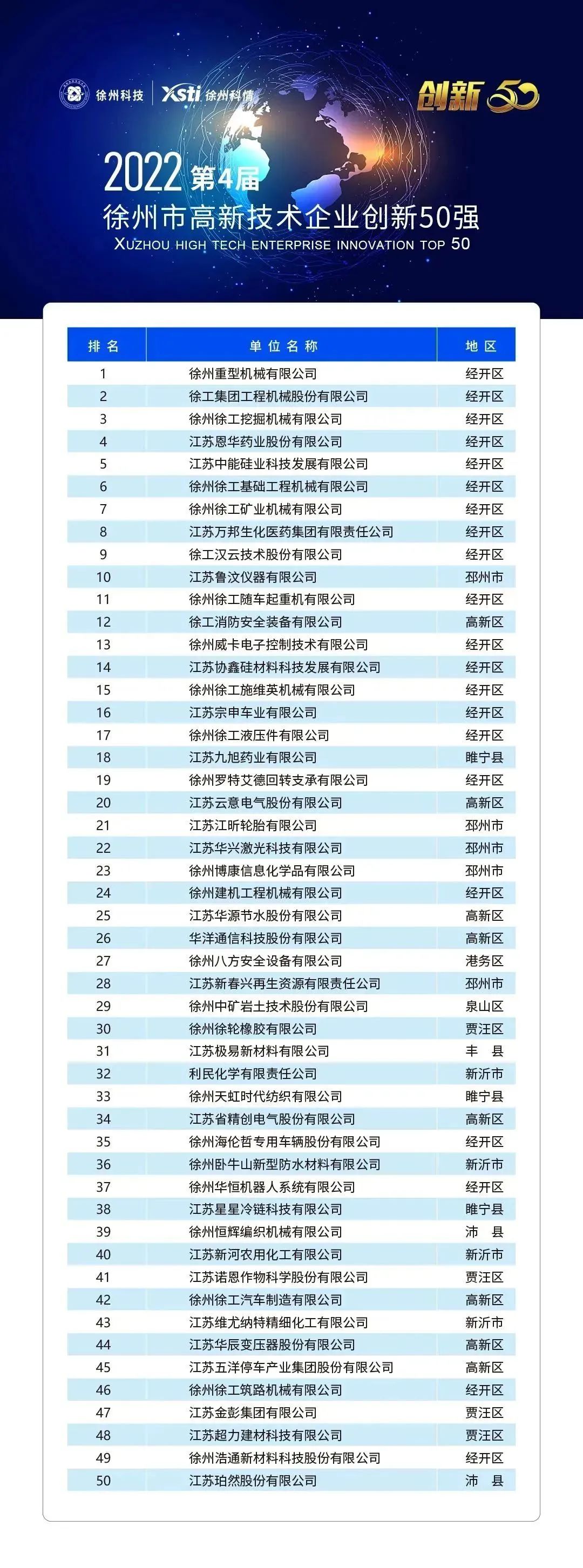 徐州市高新技術企業(yè)創(chuàng)新50強榜單