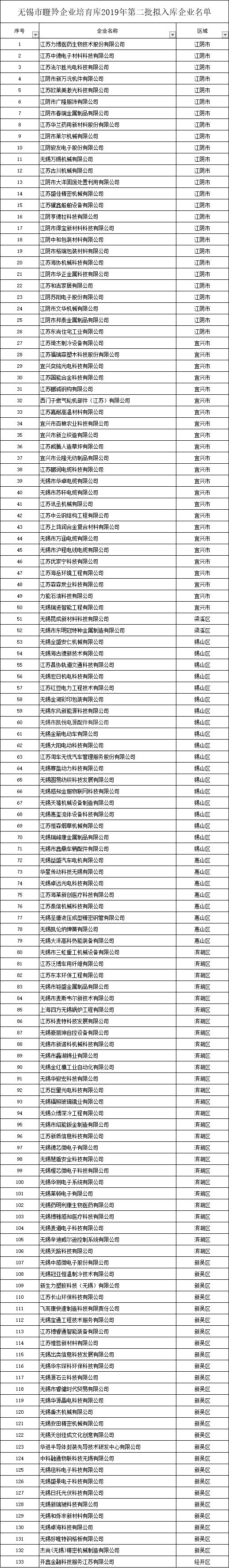 無(wú)錫市瞪羚企業(yè)培育庫(kù)名單公示