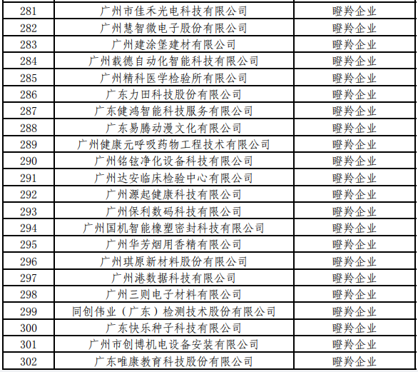 廣州市黃埔區(qū)、廣州開發(fā)區(qū)瞪羚企業(yè)名單