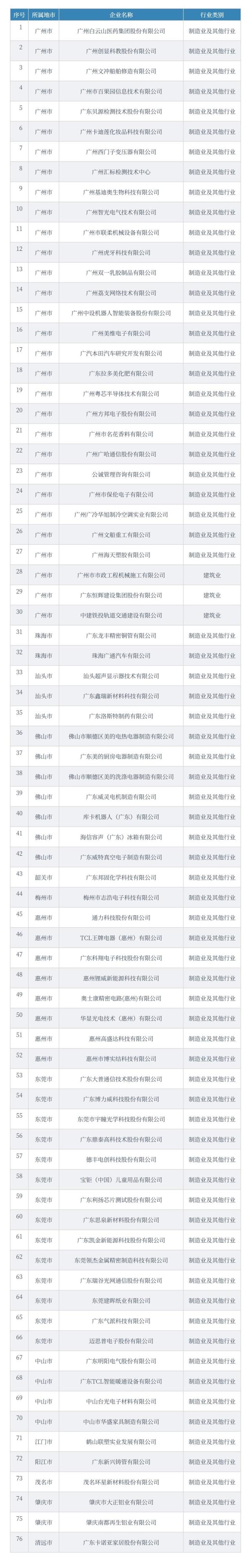 廣東2021年省級企業(yè)技術(shù)中心名單，76家企業(yè)上榜！