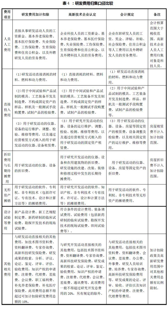 研發(fā)費(fèi)用歸集的會計(jì)核算、高新技術(shù)企業(yè)認(rèn)定和加計(jì)扣除三個口徑