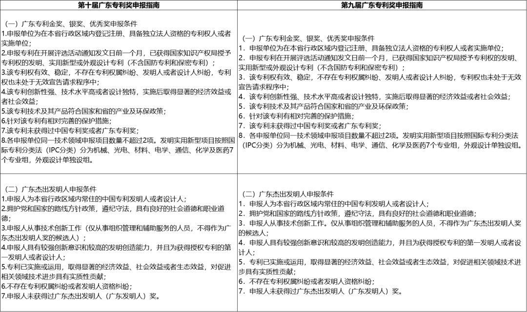 第十屆廣東專利獎申報指南新變化有什么不同