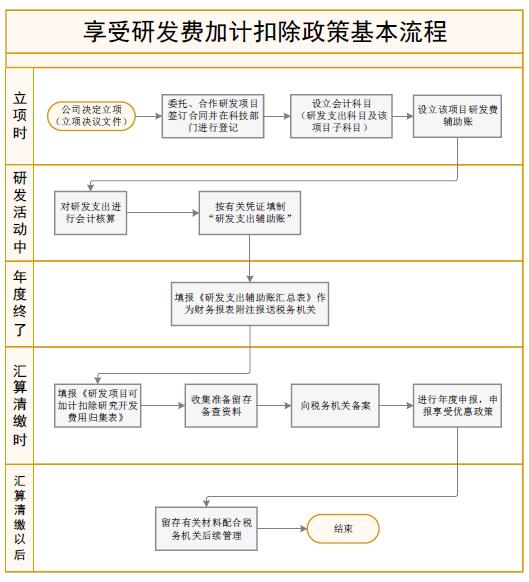 享受研發(fā)費(fèi)用加計(jì)扣除優(yōu)惠政策基本流程