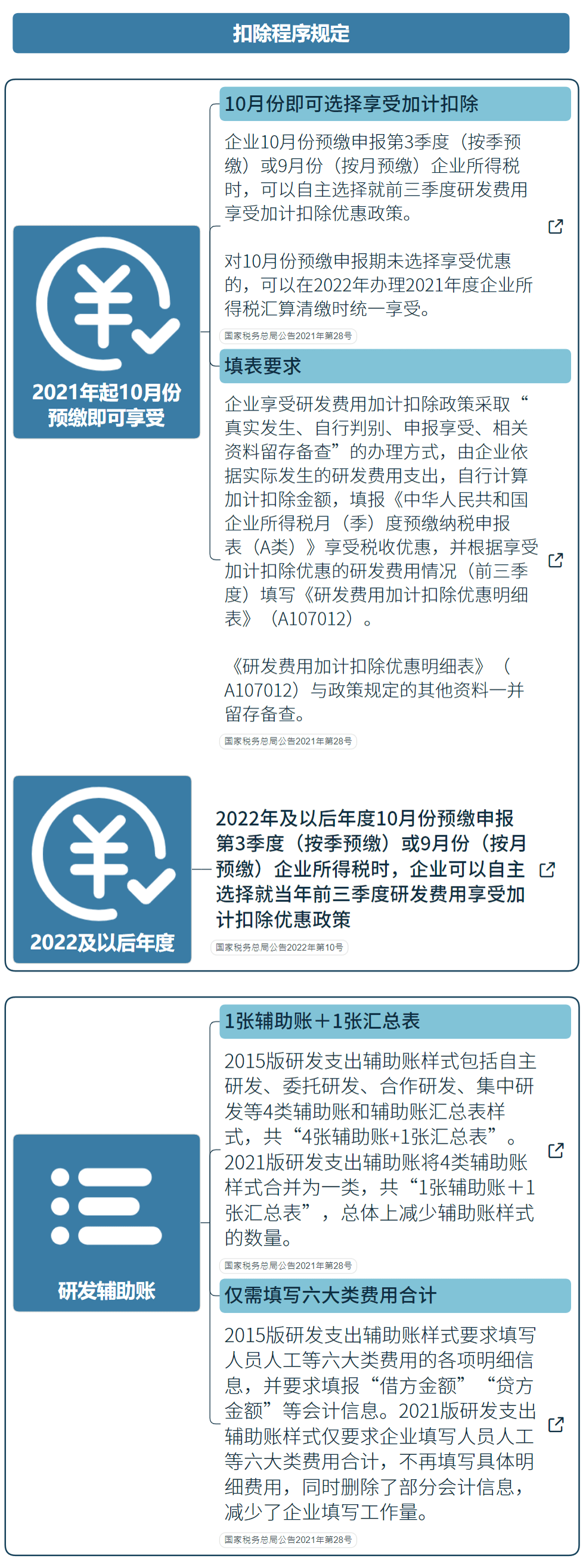 國家高新技術(shù)企業(yè)研發(fā)費(fèi)用加計(jì)扣除指導(dǎo)（最新）