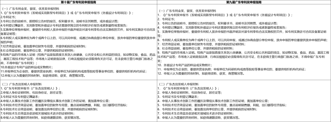 第十屆廣東專利獎申報指南新變化有什么不同