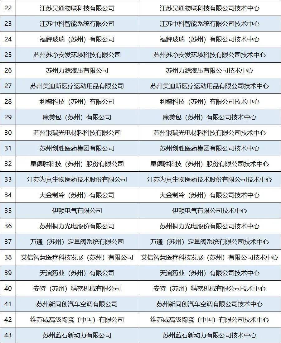 蘇州工業(yè)園區(qū)43家入選省級(jí)企業(yè)技術(shù)中心