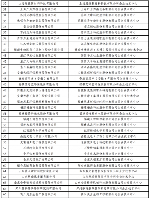 2022年（第29批）國家企業(yè)技術中心認定名單公示