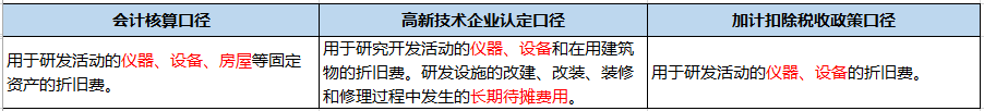 企業(yè)做研發(fā)費用加計扣除看這篇文章就夠了