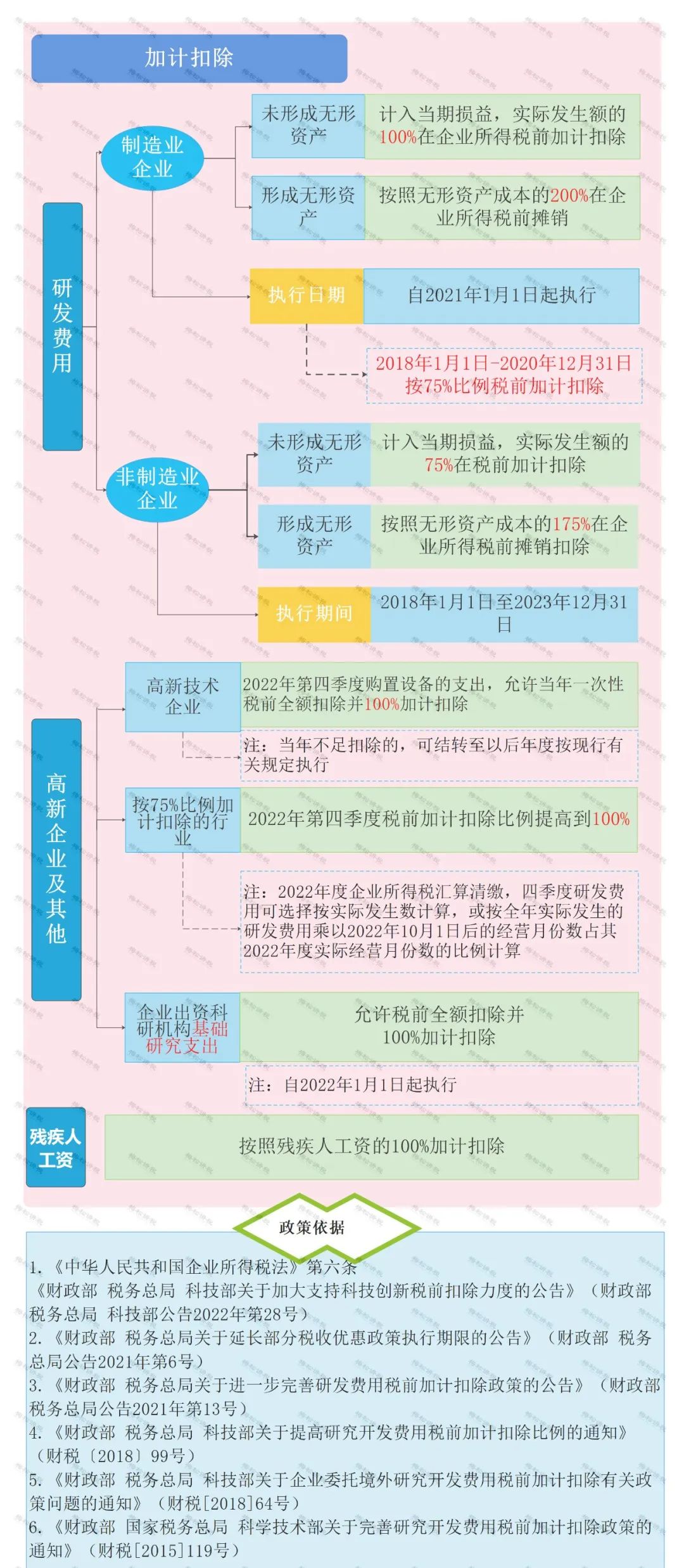 怎么區(qū)分加計(jì)抵減、加計(jì)扣除、加計(jì)抵扣，分別都有什么作用