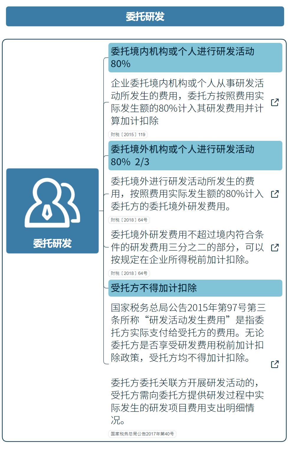 國家高新技術(shù)企業(yè)研發(fā)費(fèi)用加計(jì)扣除指導(dǎo)（最新）