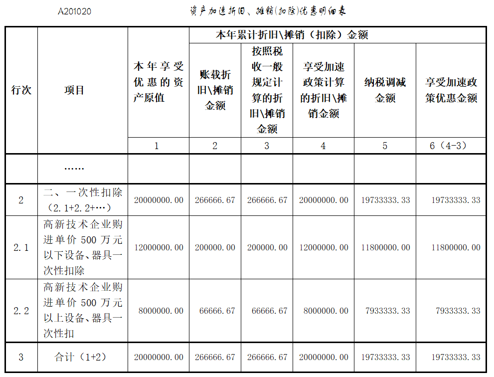 高新技術(shù)企業(yè)購置設(shè)備、器具企業(yè)所得稅稅前一次性扣除和100%加計(jì)扣除相關(guān)熱點(diǎn)問答