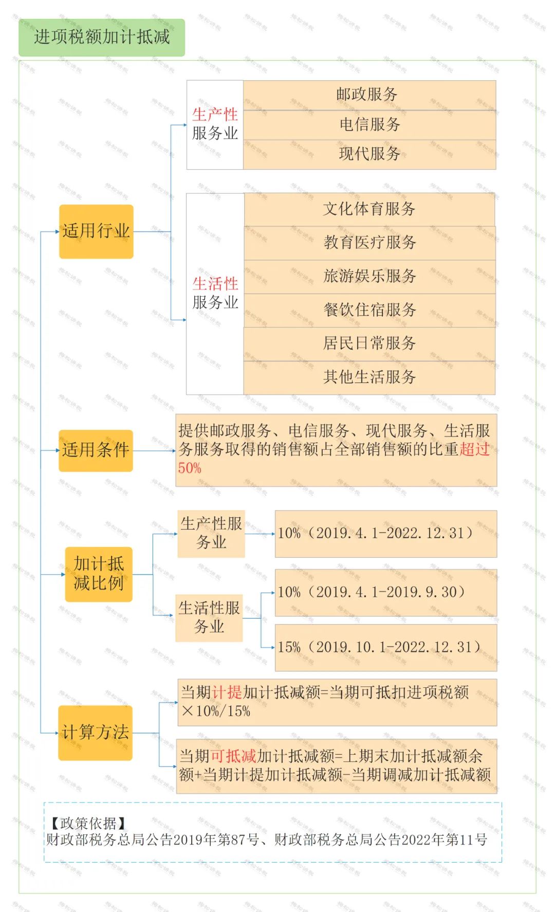 怎么區(qū)分加計(jì)抵減、<a href=http://armta.com/fuwu/jiajikouchu.html target=_blank class=infotextkey>加計(jì)扣除</a>、加計(jì)抵扣，分別都有什么作用