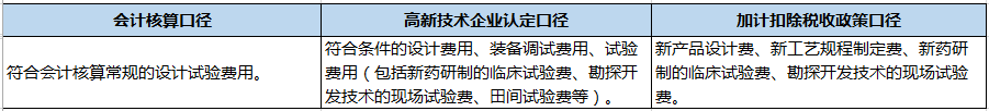 企業(yè)做研發(fā)費用加計扣除看這篇文章就夠了