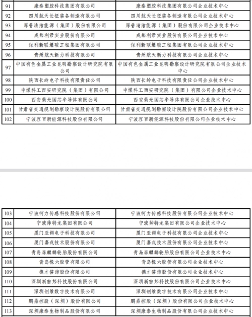 2022年（第29批）國家企業(yè)技術中心認定名單公示