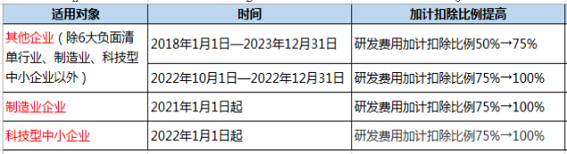 企業(yè)做研發(fā)費用加計扣除看這篇文章就夠了