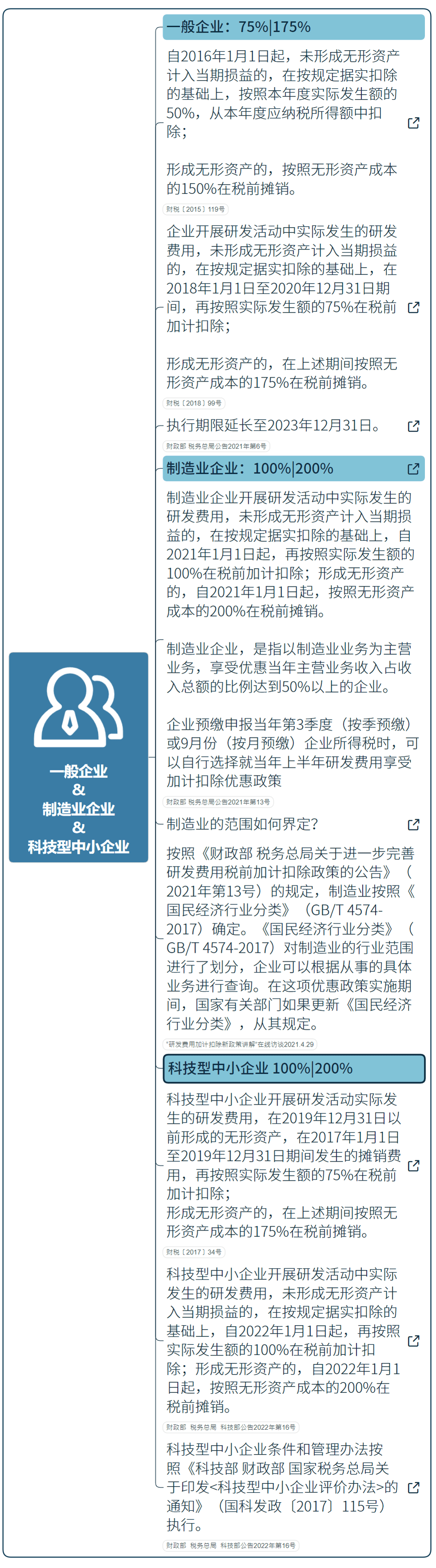 國家高新技術(shù)企業(yè)研發(fā)費(fèi)用加計(jì)扣除指導(dǎo)（最新）