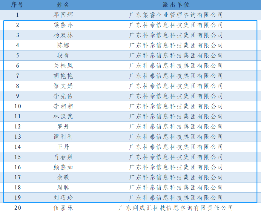 喜報(bào)！科泰集團(tuán)18名高企專業(yè)科技服務(wù)特派員證書正式下發(fā)