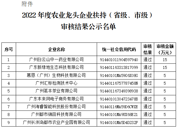 黃埔區(qū)2022年度農(nóng)業(yè)龍頭企業(yè)扶持（省級(jí)、市級(jí)）審核結(jié)果公示