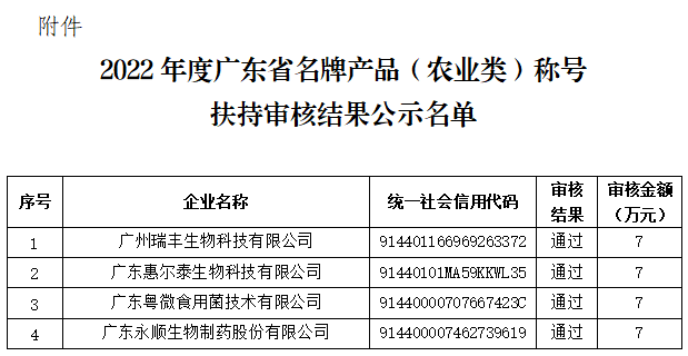 黃埔區(qū)2022年度廣東省名牌產(chǎn)品（農(nóng)業(yè)類）稱號扶持審核結(jié)果公示