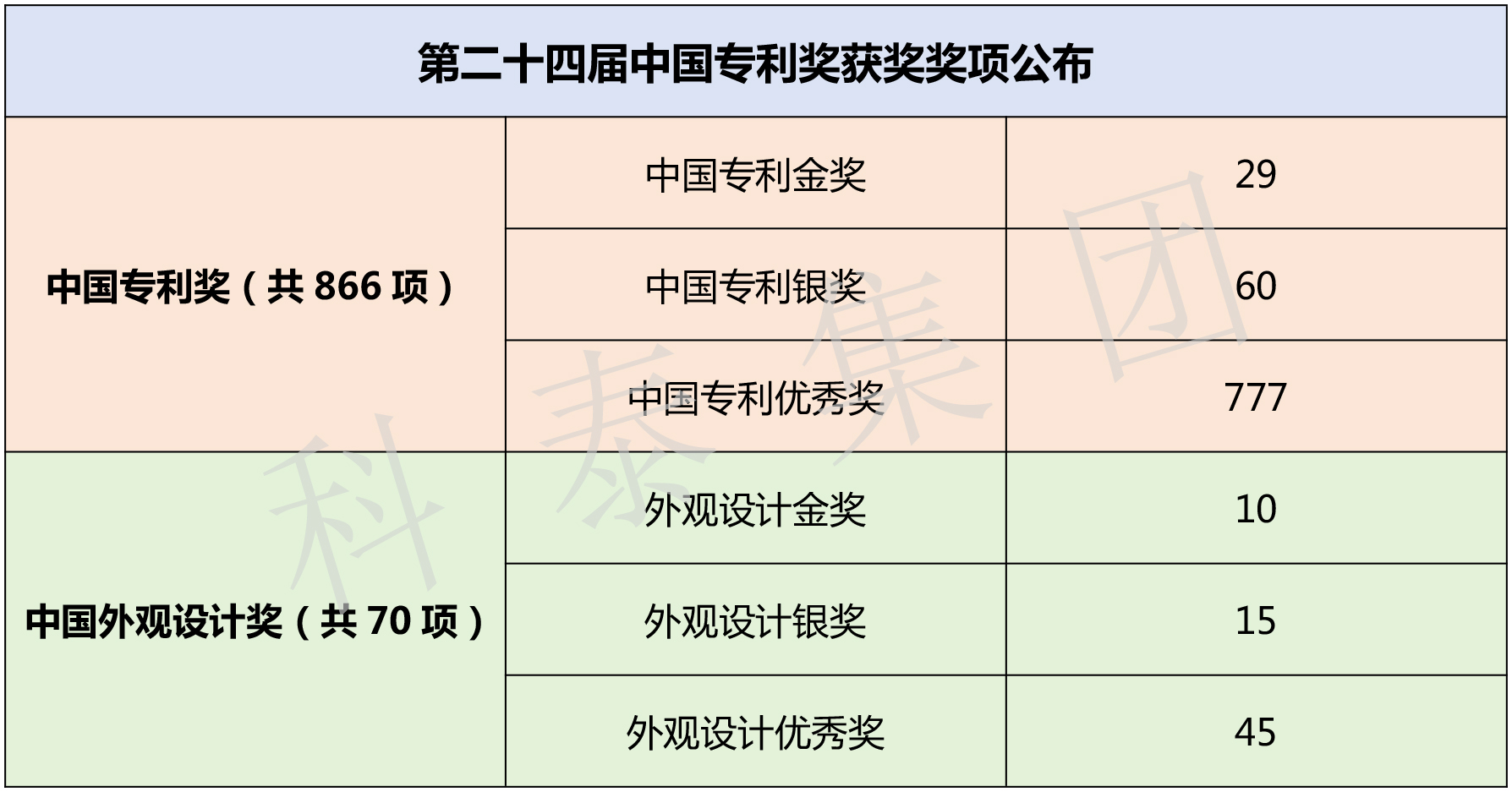 第二十五屆中國(guó)專(zhuān)利獎(jiǎng)評(píng)選即將開(kāi)始！知識(shí)產(chǎn)權(quán)界最高榮譽(yù)等你來(lái)拿