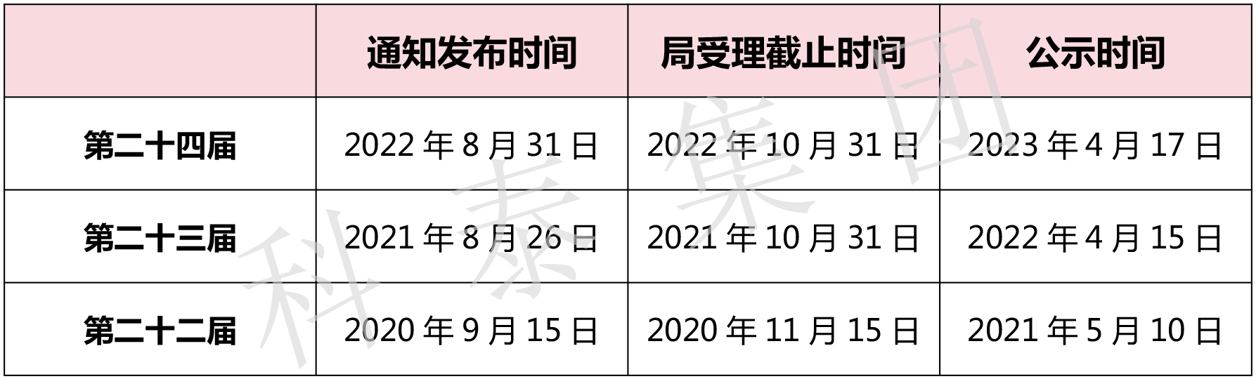 第二十五屆中國(guó)專(zhuān)利獎(jiǎng)評(píng)選即將開(kāi)始！知識(shí)產(chǎn)權(quán)界最高榮譽(yù)等你來(lái)拿