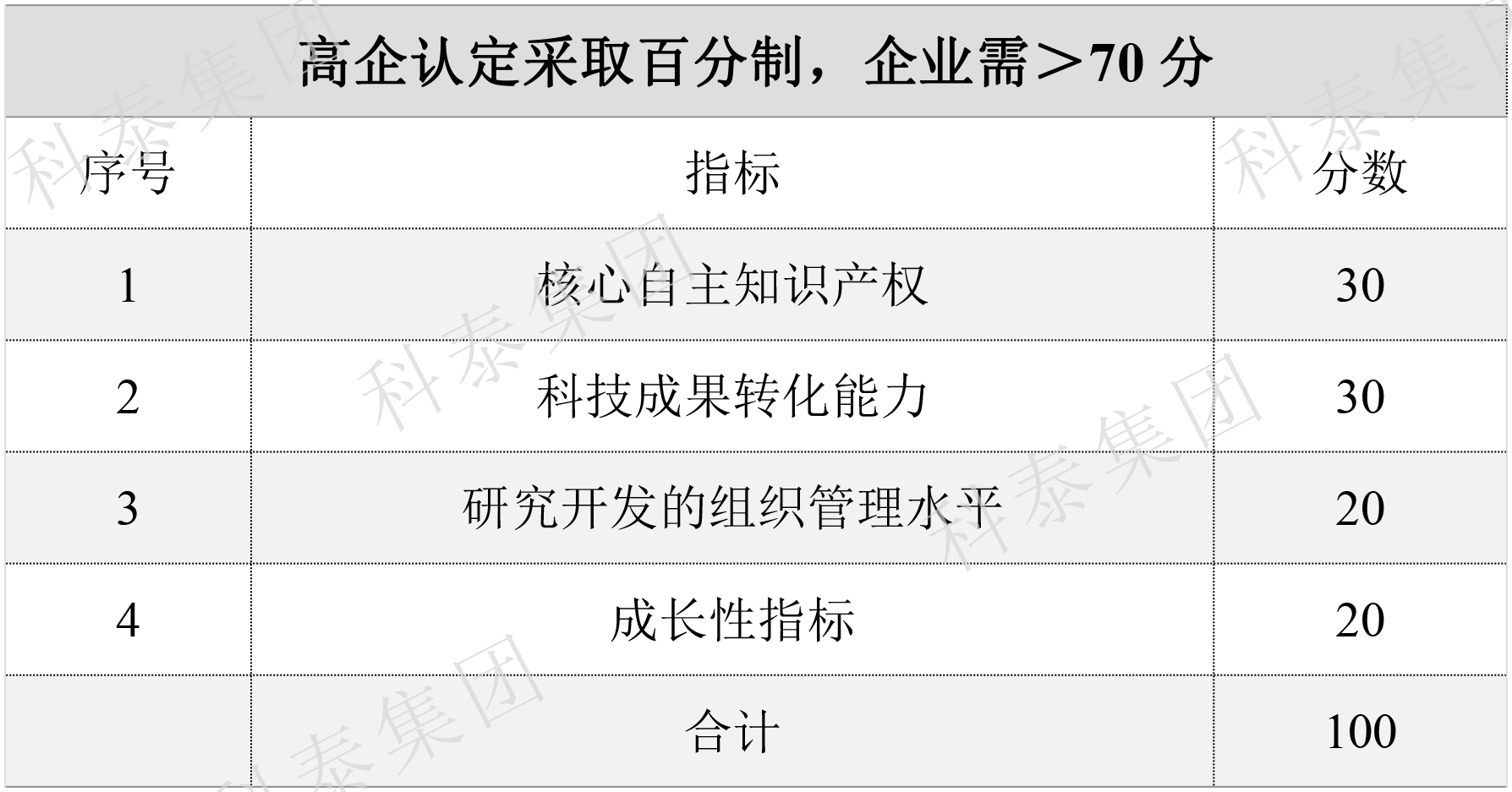 2024年高新企業(yè)認(rèn)定要提前做準(zhǔn)備了！關(guān)鍵要點(diǎn)給你梳理好了↓↓