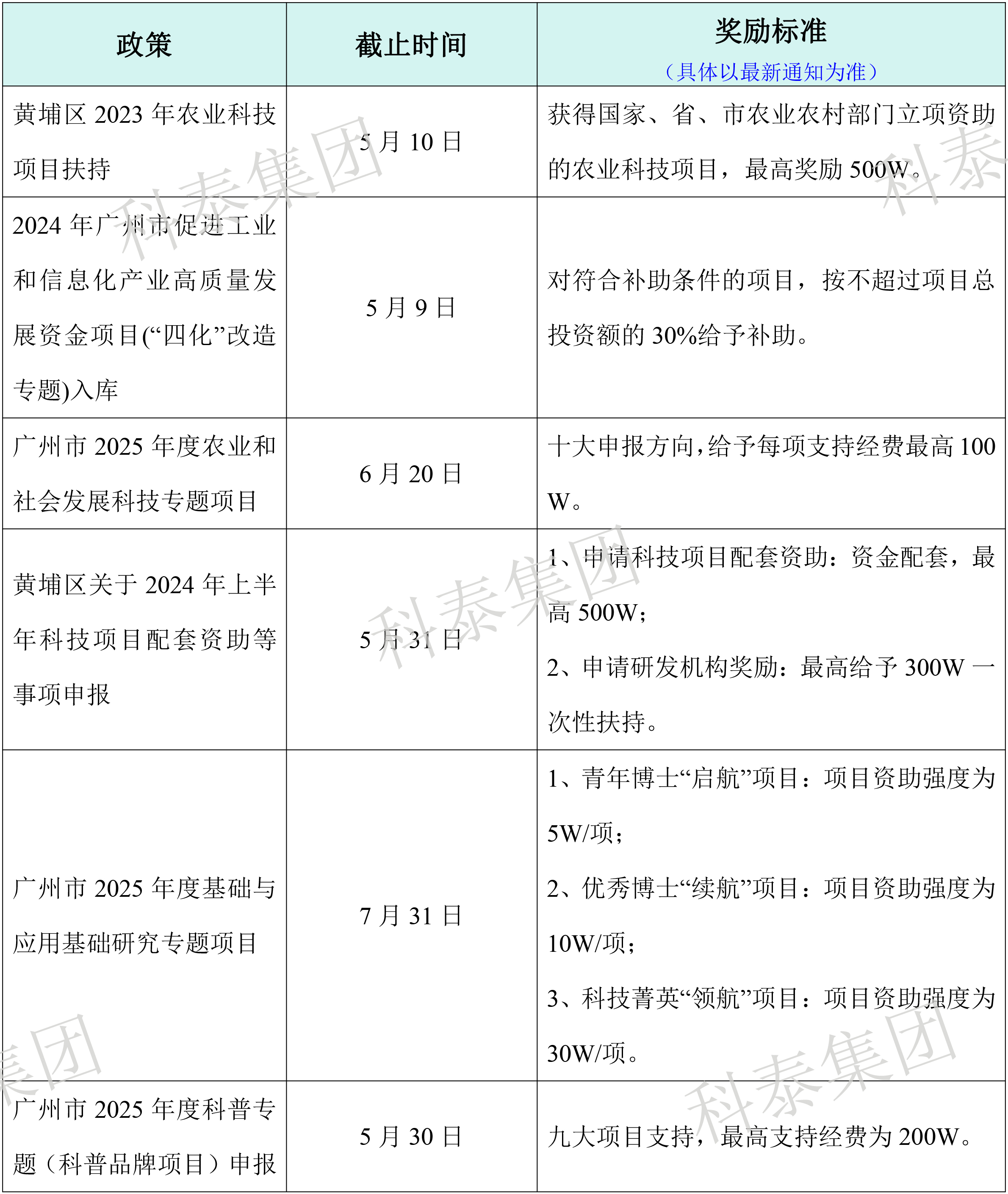 熱門政策匯總！最新廣東省熱門申報項(xiàng)目合集