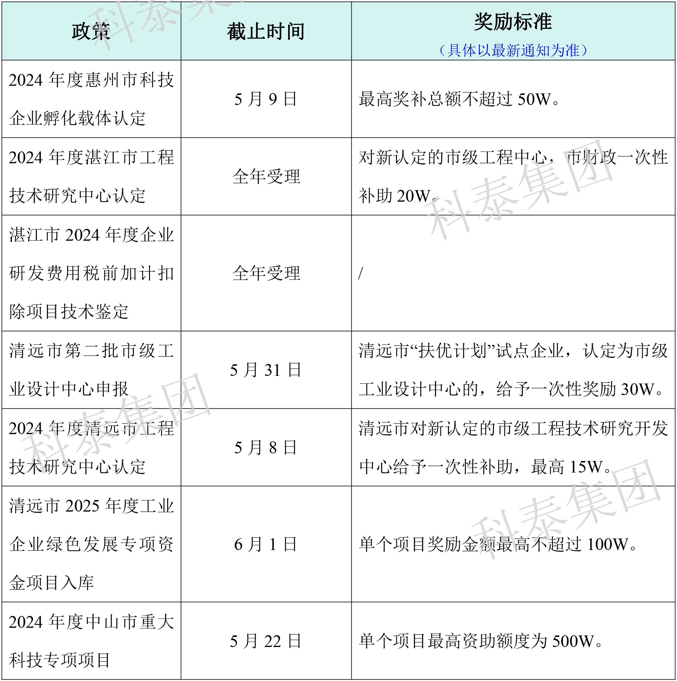 熱門政策匯總！最新廣東省熱門申報項(xiàng)目合集