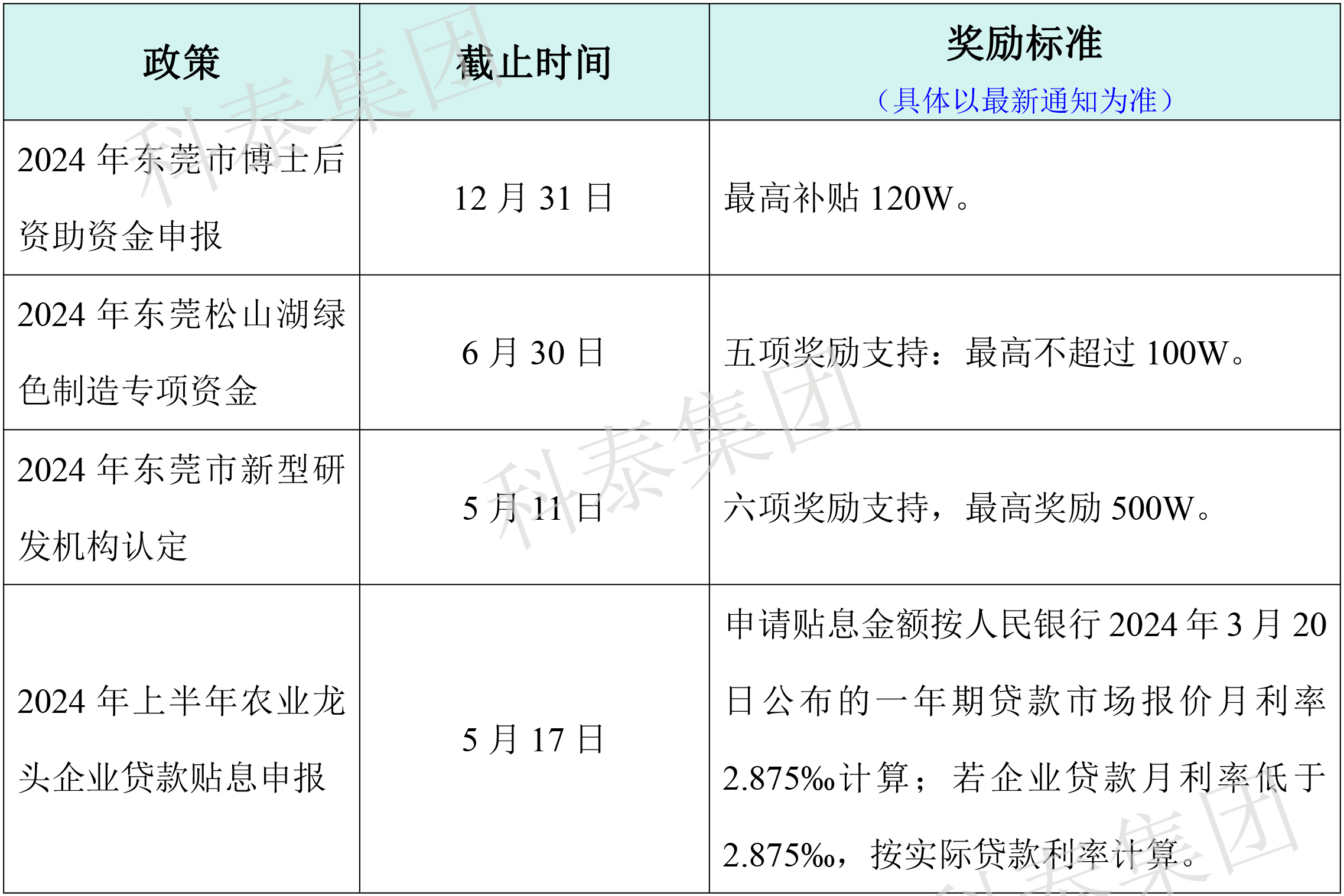 熱門政策匯總！最新廣東省熱門申報項(xiàng)目合集