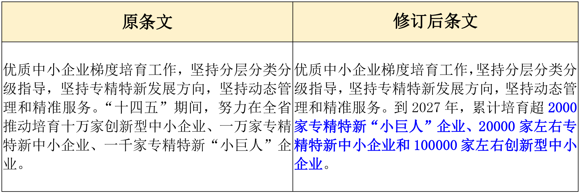 政策新動向｜60分→70分！專精特新中小企業(yè)評分“門檻”提高