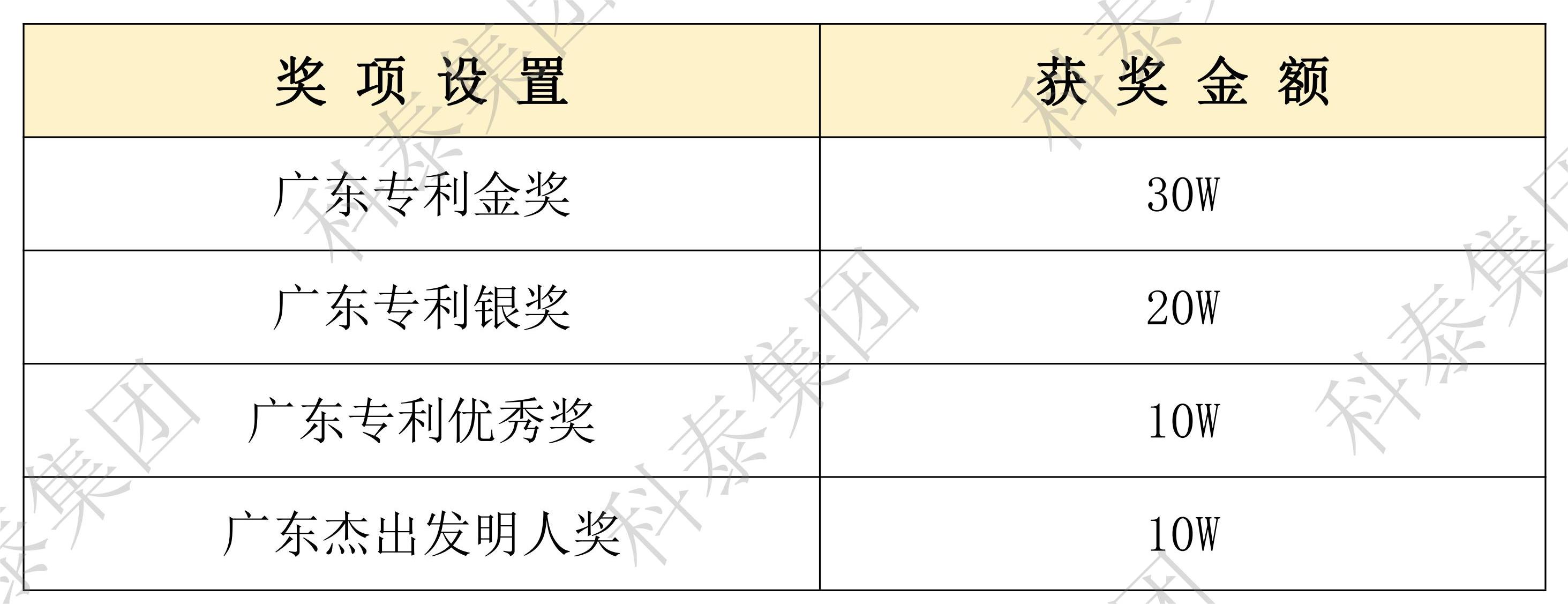 【通知】最高30W！第十一屆廣東專利獎(jiǎng)評(píng)選開始