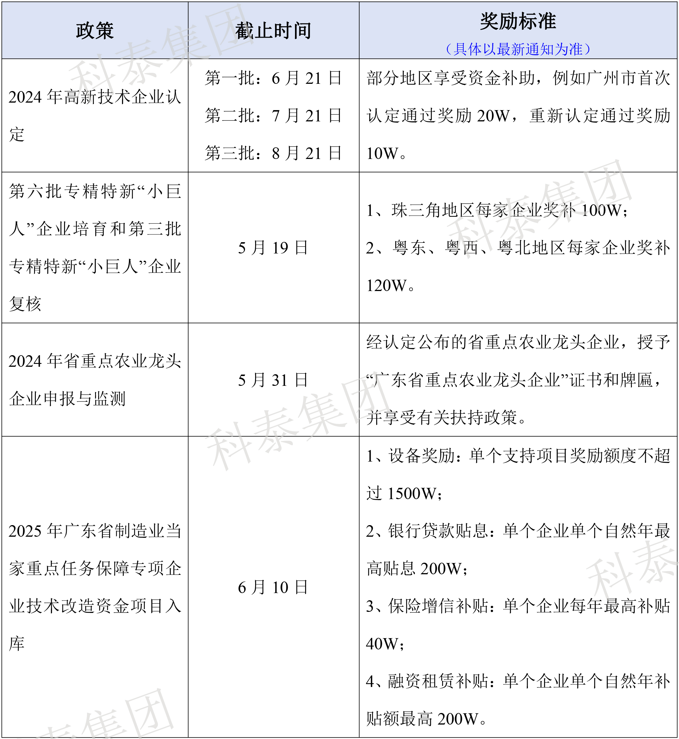 熱門政策匯總！最新廣東省熱門申報項(xiàng)目合集