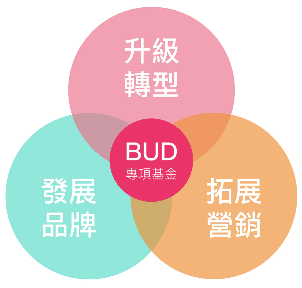 【BUD專項(xiàng)基金】最高700W港幣！一文了解項(xiàng)目詳情