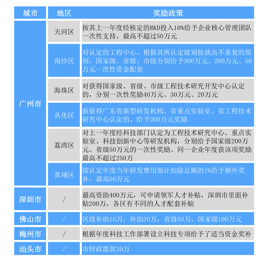 2022年廣東省工程技術(shù)研究中心認(rèn)定補(bǔ)貼政策及項(xiàng)目申報(bào)條件.png